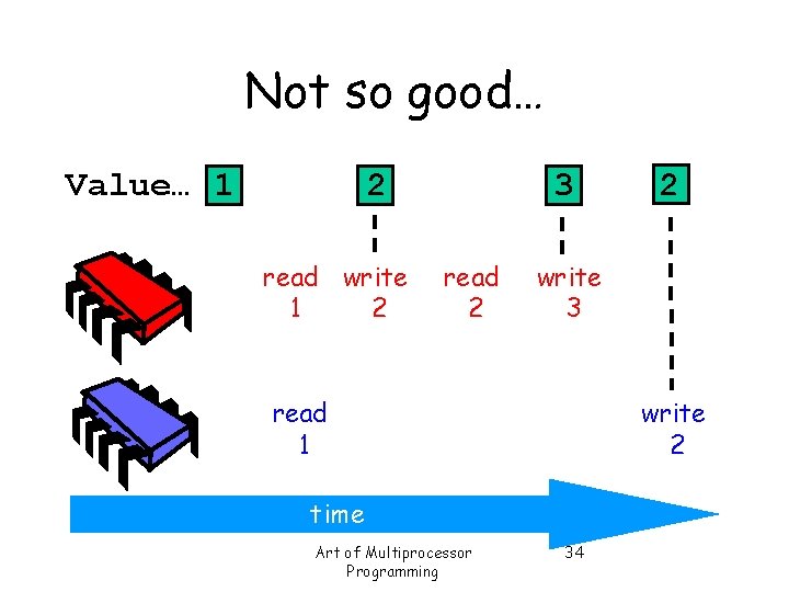 Not so good… Value… 1 2 read write 1 2 3 read 2 write