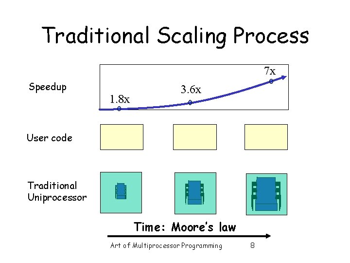 Traditional Scaling Process 7 x Speedup 1. 8 x 3. 6 x User code