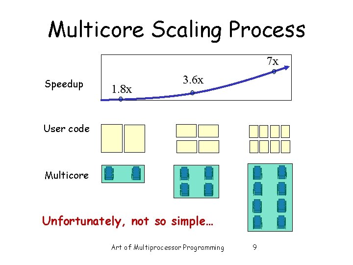 Multicore Scaling Process 7 x Speedup 1. 8 x 3. 6 x User code