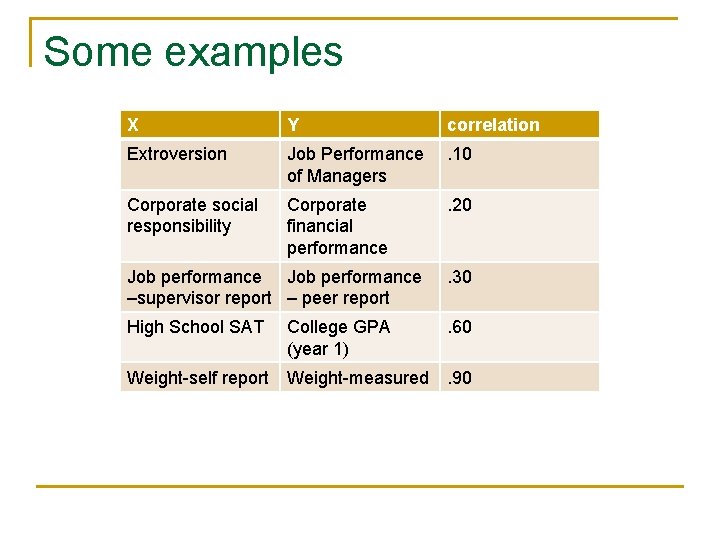 Some examples X Y correlation Extroversion Job Performance of Managers . 10 Corporate social