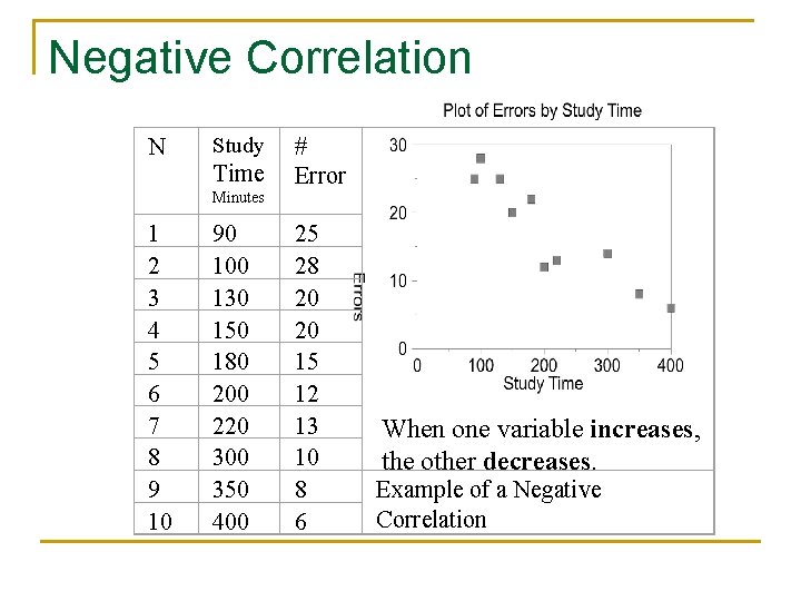 Negative Correlation N Study # Time Error Minutes 1 2 3 4 5 6