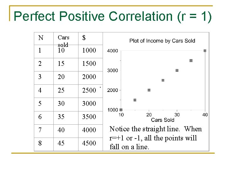 Perfect Positive Correlation (r = 1) Cars sold $ 10 1000 2 15 1500