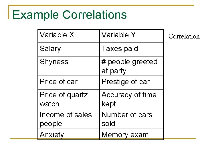 Example Correlations Variable X Variable Y Salary Taxes paid Shyness Price of car #
