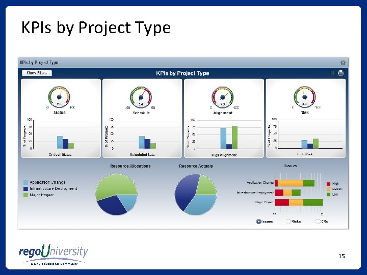 KPIs by Project Type 15 Clarity Educational Community 