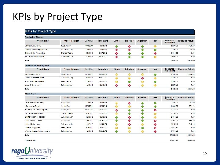 KPIs by Project Type 19 Clarity Educational Community 