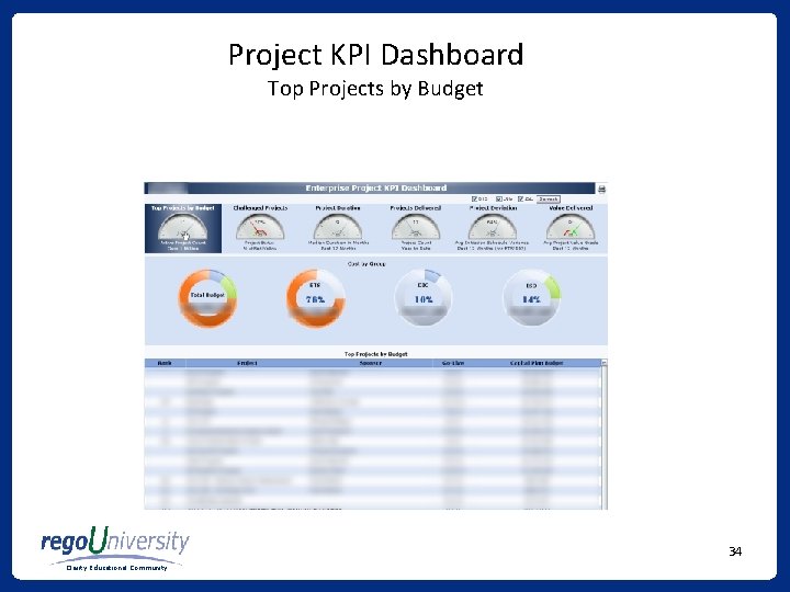 Project KPI Dashboard Top Projects by Budget 34 Clarity Educational Community 