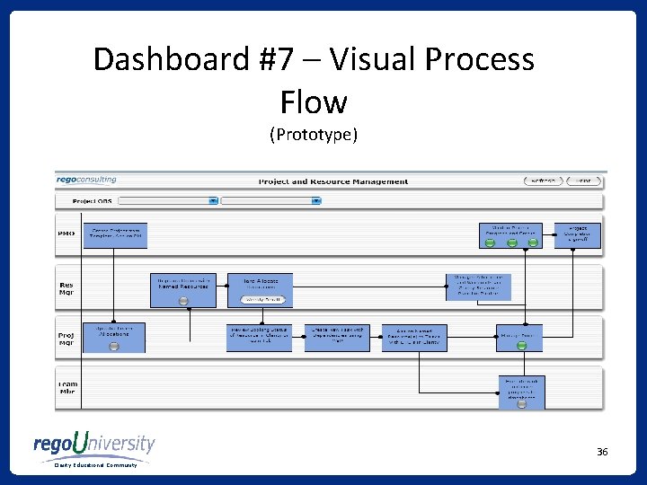 Dashboard #7 – Visual Process Flow (Prototype) 36 Clarity Educational Community 