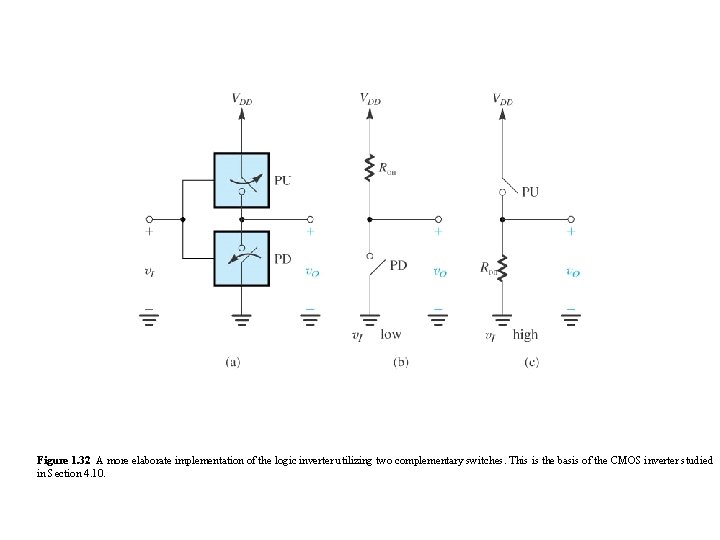 Figure 1. 32 A more elaborate implementation of the logic inverter utilizing two complementary Figure 1. 32 A more elaborate implementation of the logic inverter utilizing two complementary