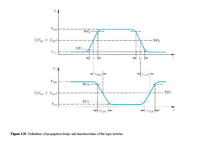 Figure 1. 35 Definitions of propagation delays and transition times of the logic inverter. Figure 1. 35 Definitions of propagation delays and transition times of the logic inverter.