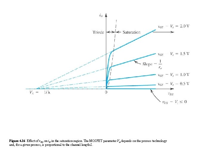 Figure 4. 16 Effect of v. DS on i. D in the saturation region. Figure 4. 16 Effect of v. DS on i. D in the saturation region.