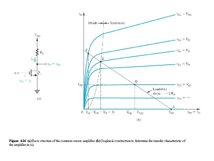 Figure 4. 26 (a) Basic structure of the common-source amplifier. (b) Graphical construction to Figure 4. 26 (a) Basic structure of the common-source amplifier. (b) Graphical construction to