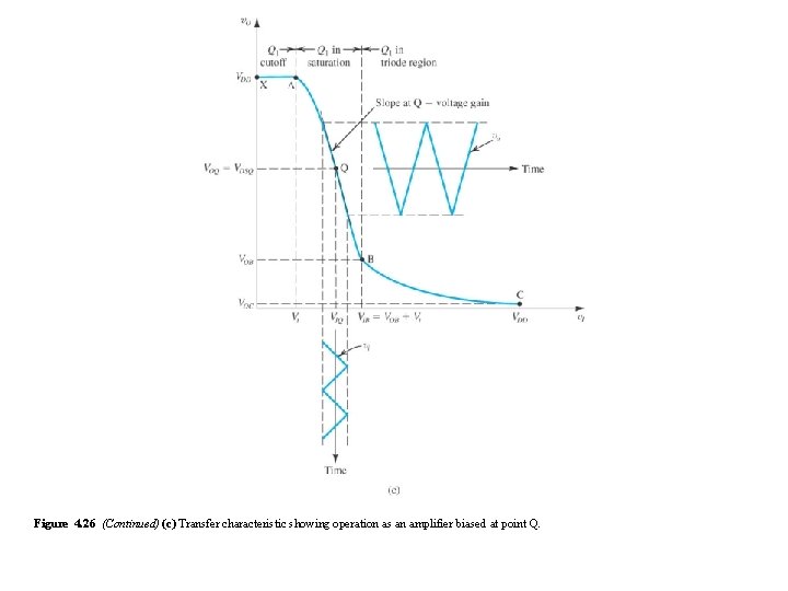 Figure 4. 26 (Continued) (c) Transfer characteristic showing operation as an amplifier biased at Figure 4. 26 (Continued) (c) Transfer characteristic showing operation as an amplifier biased at