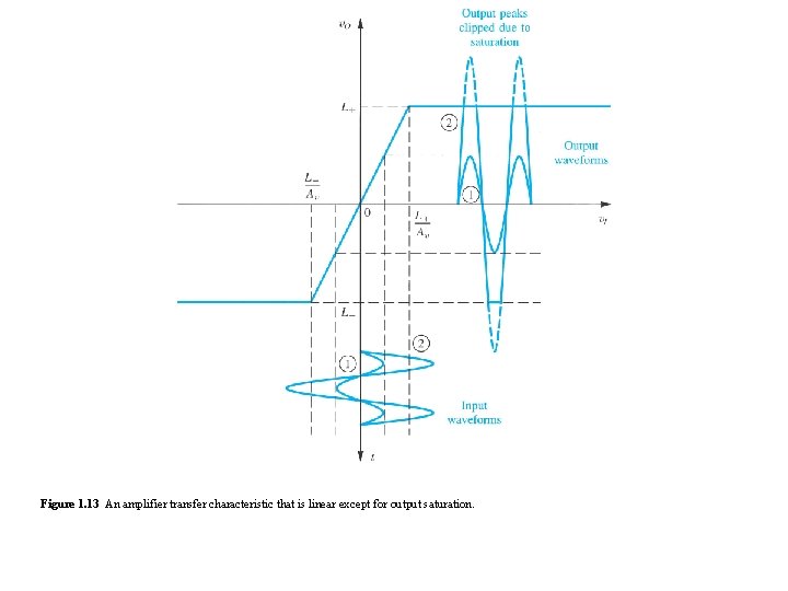 Figure 1. 13 An amplifier transfer characteristic that is linear except for output saturation. Figure 1. 13 An amplifier transfer characteristic that is linear except for output saturation.