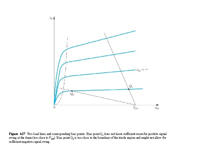 Figure 4. 27 Two load lines and corresponding bias points. Bias point Q 1 Figure 4. 27 Two load lines and corresponding bias points. Bias point Q 1