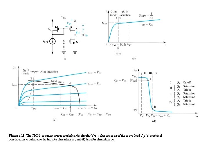 Figure 6. 18 The CMOS common-source amplifier; (a) circuit; (b) i–v characteristic of the Figure 6. 18 The CMOS common-source amplifier; (a) circuit; (b) i–v characteristic of the