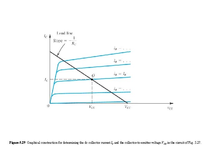 Figure 5. 29 Graphical construction for determining the dc collector current IC and the Figure 5. 29 Graphical construction for determining the dc collector current IC and the
