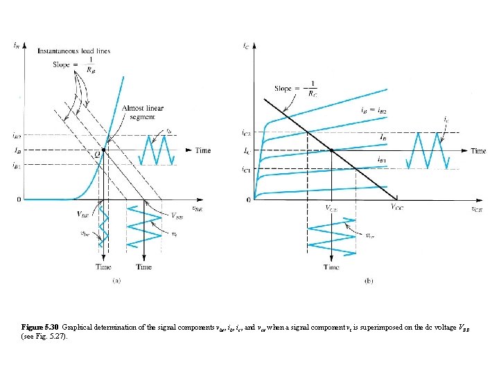 Figure 5. 30 Graphical determination of the signal components vbe, ib, ic, and vce Figure 5. 30 Graphical determination of the signal components vbe, ib, ic, and vce