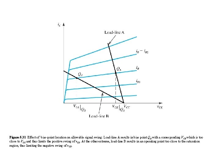 Figure 5. 31 Effect of bias-point location on allowable signal swing: Load-line A results Figure 5. 31 Effect of bias-point location on allowable signal swing: Load-line A results