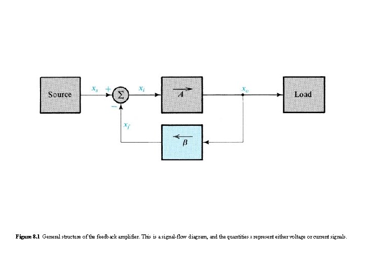 Figure 8. 1 General structure of the feedback amplifier. This is a signal-flow diagram, Figure 8. 1 General structure of the feedback amplifier. This is a signal-flow diagram,