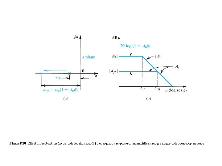 Figure 8. 30 Effect of feedback on (a) the pole location and (b) the Figure 8. 30 Effect of feedback on (a) the pole location and (b) the
