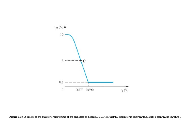 Figure 1. 15 A sketch of the transfer characteristic of the amplifier of Example Figure 1. 15 A sketch of the transfer characteristic of the amplifier of Example
