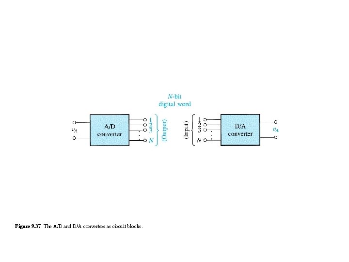 Figure 9. 37 The A/D and D/A converters as circuit blocks. Figure 9. 37 The A/D and D/A converters as circuit blocks.
