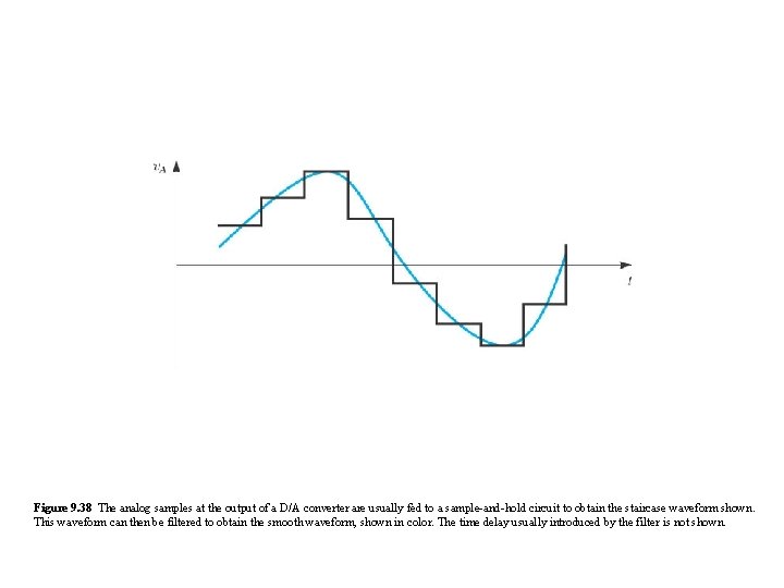 Figure 9. 38 The analog samples at the output of a D/A converter are Figure 9. 38 The analog samples at the output of a D/A converter are