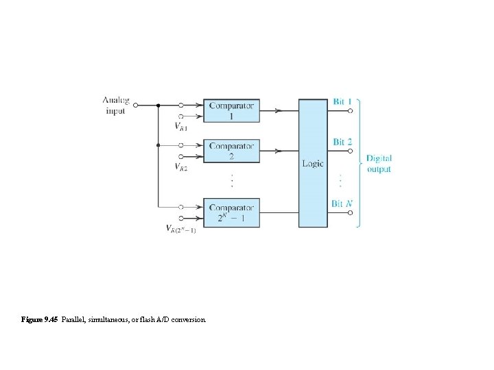 Figure 9. 45 Parallel, simultaneous, or flash A/D conversion. Figure 9. 45 Parallel, simultaneous, or flash A/D conversion.