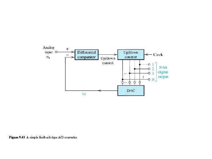 Figure 9. 43 A simple feedback-type A/D converter. Figure 9. 43 A simple feedback-type A/D converter.