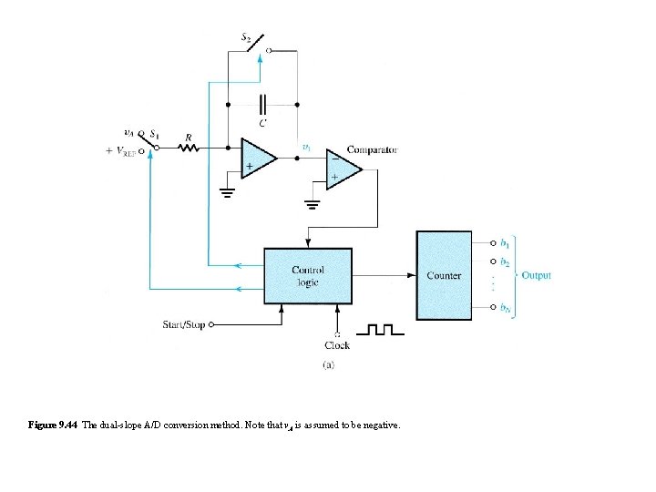 Figure 9. 44 The dual-slope A/D conversion method. Note that v. A is assumed Figure 9. 44 The dual-slope A/D conversion method. Note that v. A is assumed