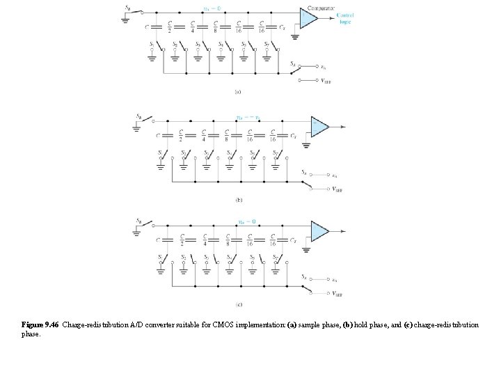 Figure 9. 46 Charge-redistribution A/D converter suitable for CMOS implementation: (a) sample phase, (b) Figure 9. 46 Charge-redistribution A/D converter suitable for CMOS implementation: (a) sample phase, (b)