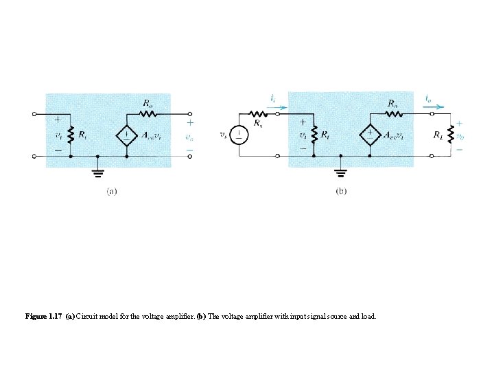 Figure 1. 17 (a) Circuit model for the voltage amplifier. (b) The voltage amplifier Figure 1. 17 (a) Circuit model for the voltage amplifier. (b) The voltage amplifier