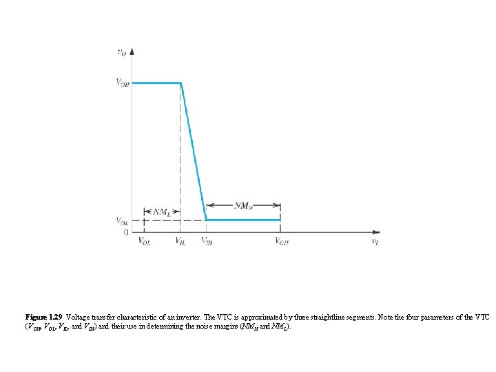 Figure 1. 29 Voltage transfer characteristic of an inverter. The VTC is approximated by Figure 1. 29 Voltage transfer characteristic of an inverter. The VTC is approximated by