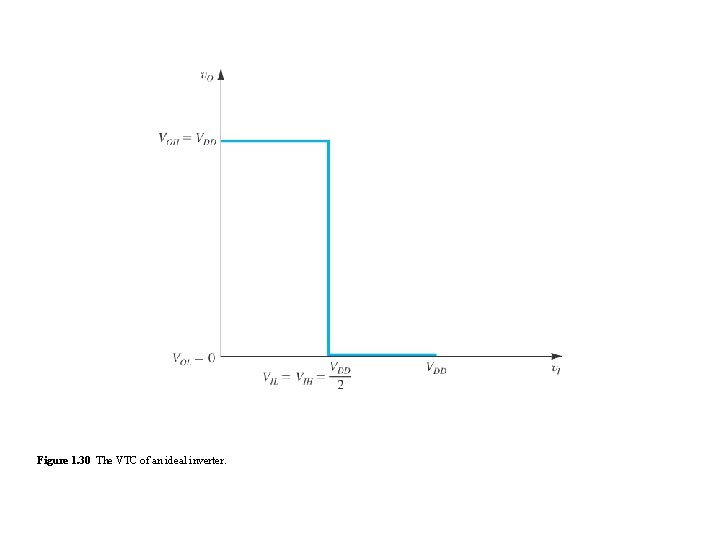 Figure 1. 30 The VTC of an ideal inverter. Figure 1. 30 The VTC of an ideal inverter.