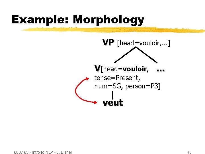 Example: Morphology VP [head=vouloir, . . . ] V[head=vouloir, . . . tense=Present, num=SG,