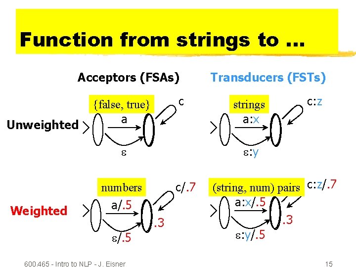 Function from strings to. . . Acceptors (FSAs) Unweighted c {false, true} a c/.