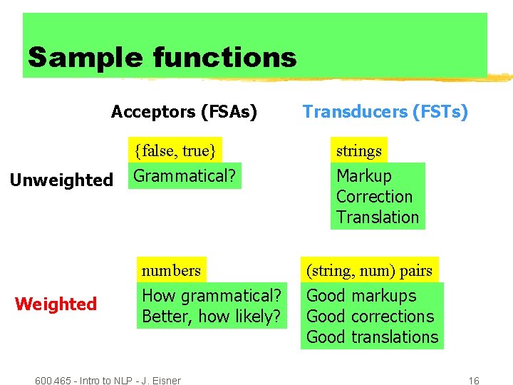 Sample functions Acceptors (FSAs) Unweighted Weighted Transducers (FSTs) {false, true} strings Grammatical? Markup Correction