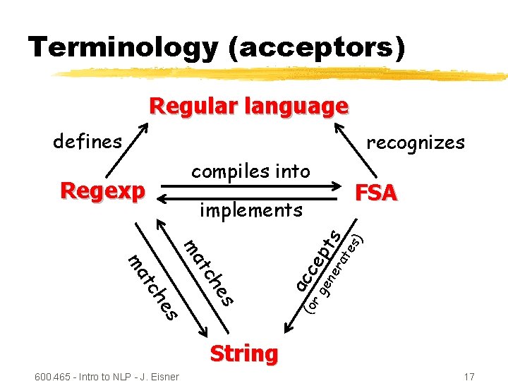 Terminology (acceptors) Regular language defines recognizes compiles into Regexp FSA s pt ne ce