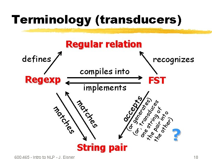 Terminology (transducers) Regular relation defines recognizes compiles into Regexp c ac e ch s