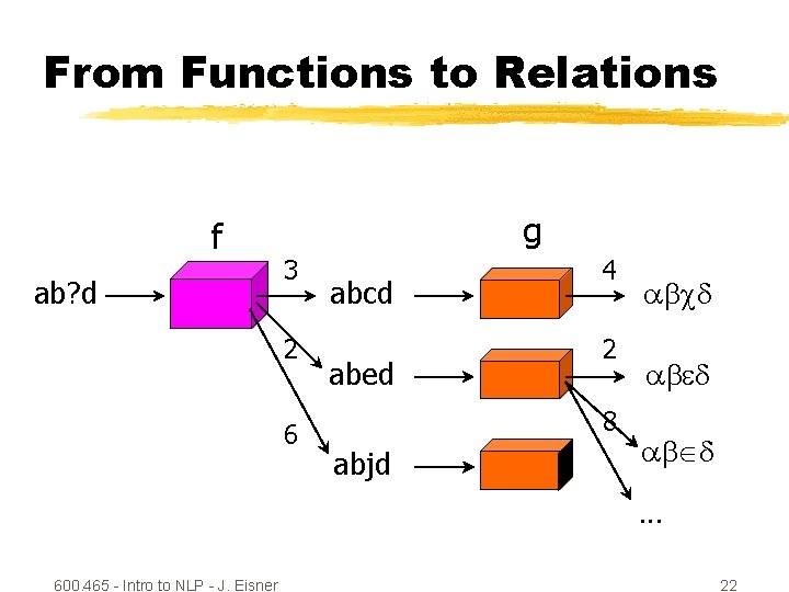 From Functions to Relations f ab? d g 3 2 6 abcd abed 4