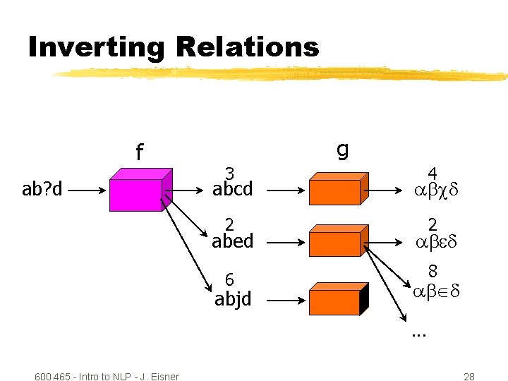 Inverting Relations f ab? d g 3 4 abcd 2 2 abed ab d