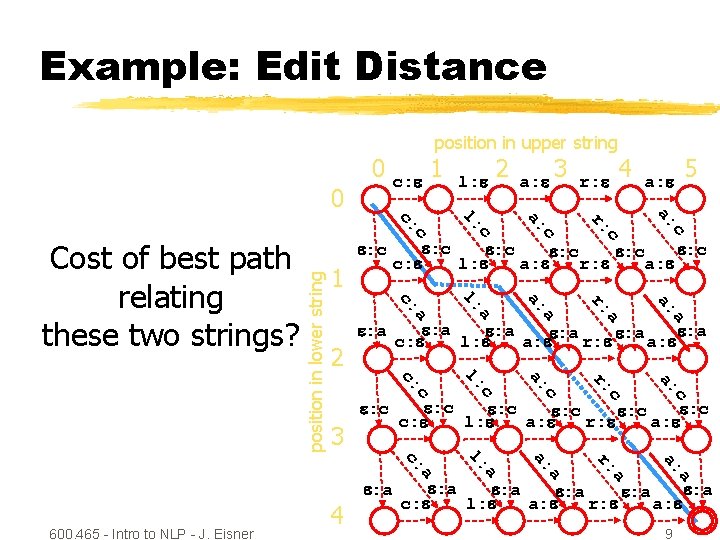 Example: Edit Distance position in upper string c a: r: a a: c r: