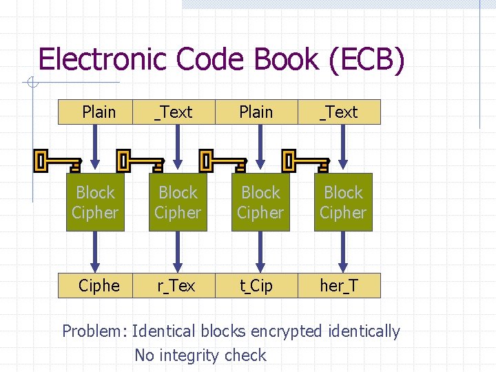 Electronic Code Book (ECB) Plain Text Block Cipher Ciphe r Tex t Cip her