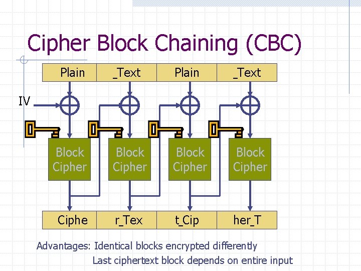 Cipher Block Chaining (CBC) Plain Text Block Cipher Ciphe r Tex t Cip her