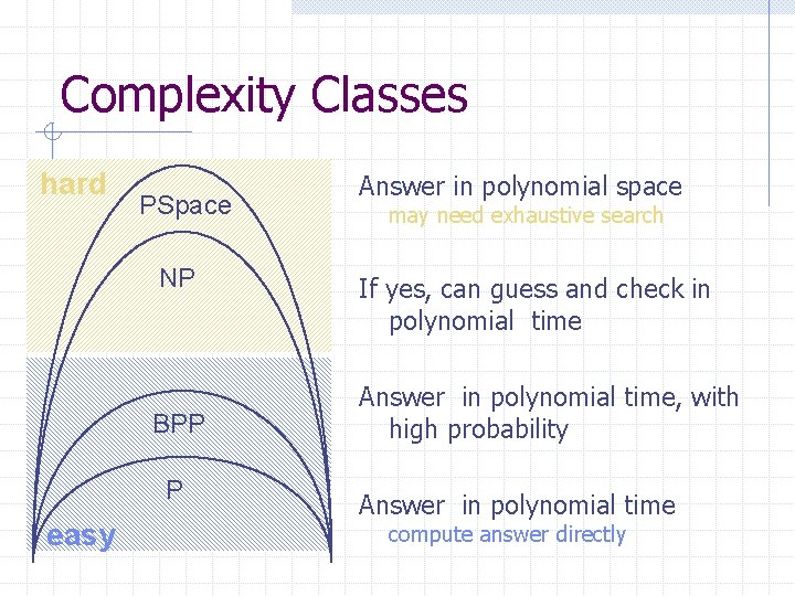 Complexity Classes hard PSpace NP BPP P easy Answer in polynomial space may need