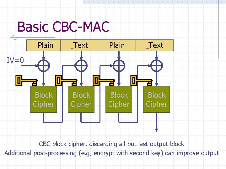 Basic CBC-MAC Plain Text Block Cipher IV=0 CBC block cipher, discarding all but last