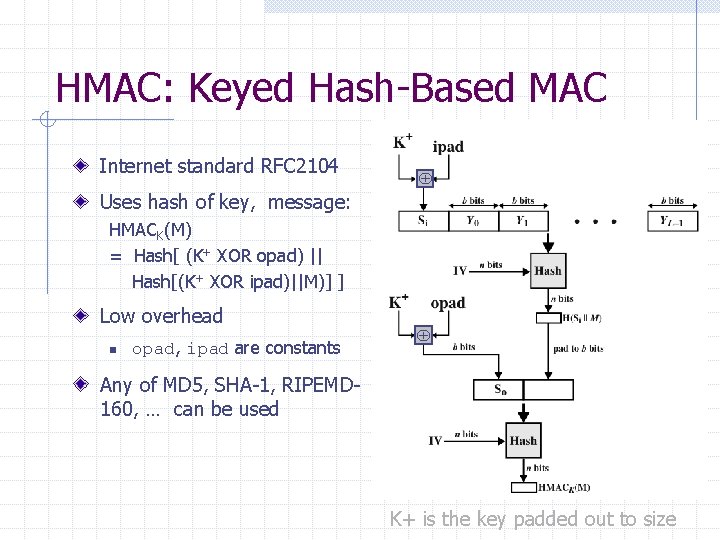 HMAC: Keyed Hash-Based MAC Internet standard RFC 2104 Uses hash of key, message: HMACK(M)