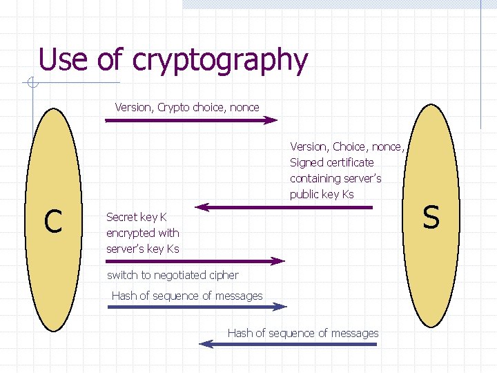 Use of cryptography Version, Crypto choice, nonce Version, Choice, nonce, Signed certificate containing server’s