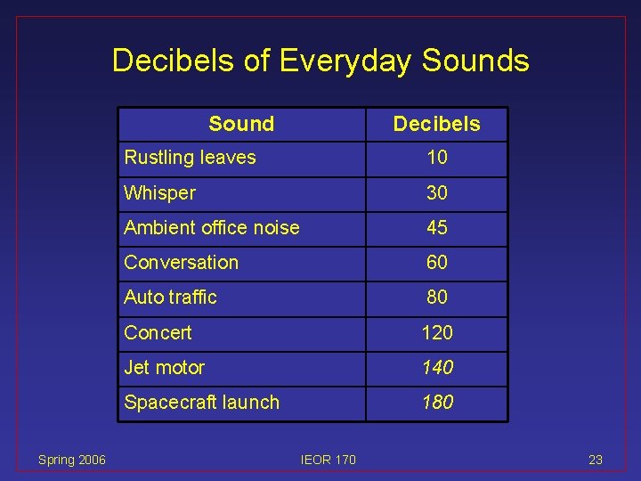 Decibels of Everyday Sounds Sound Spring 2006 Decibels Rustling leaves 10 Whisper 30 Ambient