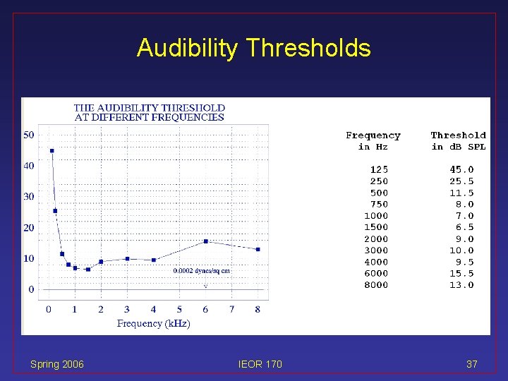 Audibility Thresholds Spring 2006 IEOR 170 37 